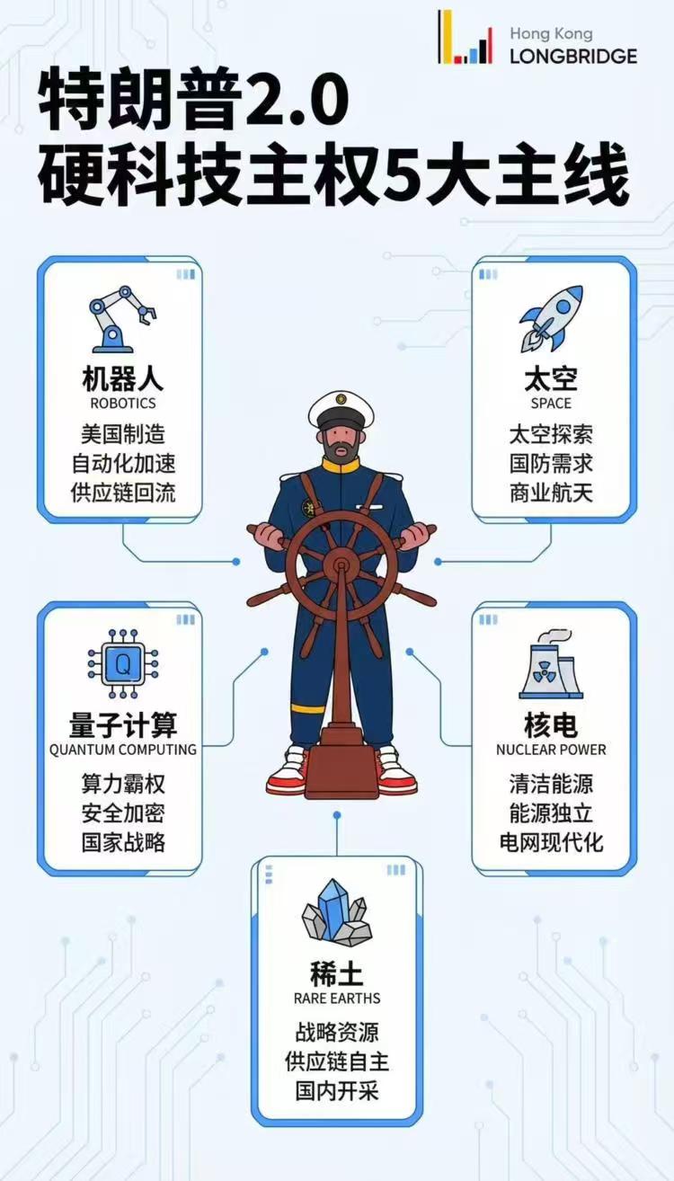 特朗普科技主线五大方向