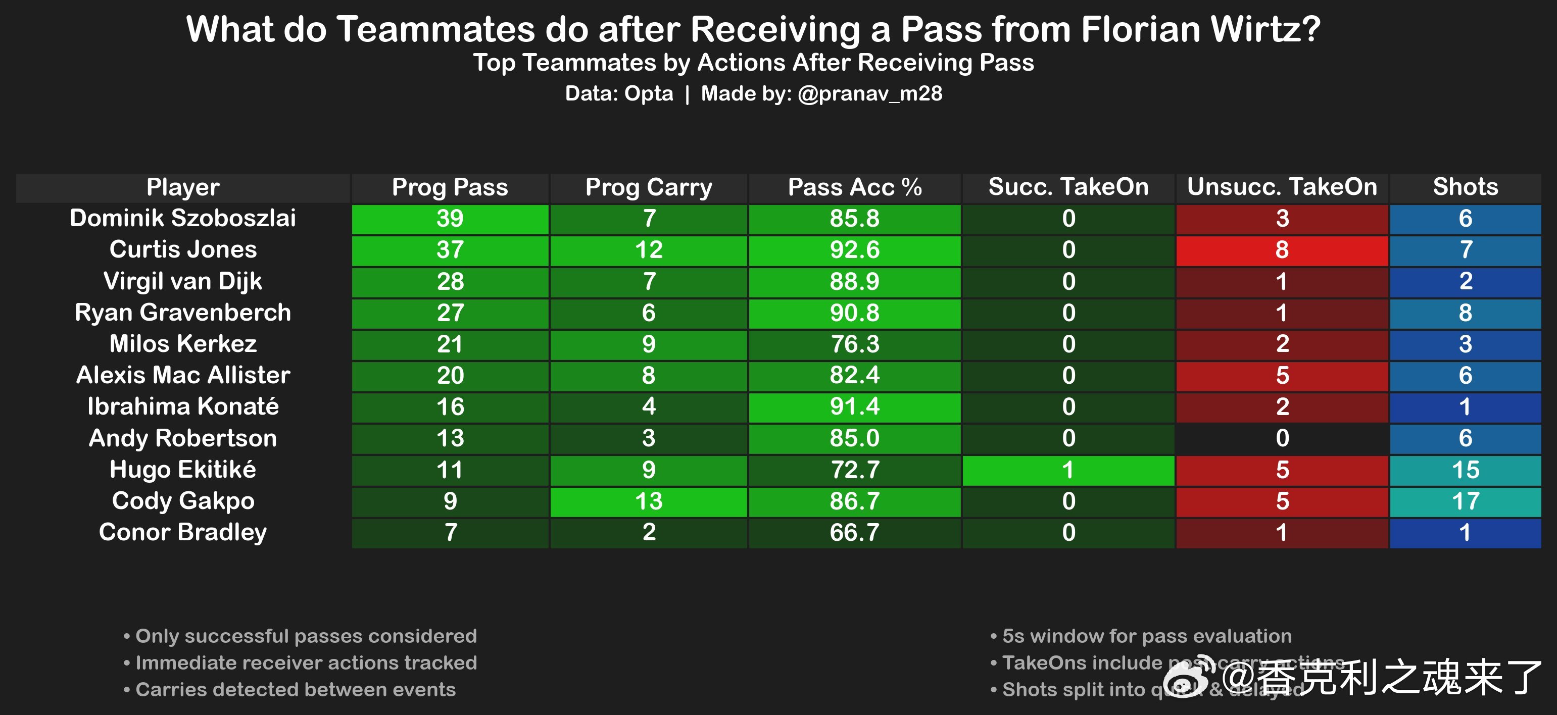 利物浦球员在接应维尔茨的传球后会怎么做？加克波接维尔茨传球后的射门次数最多，埃基