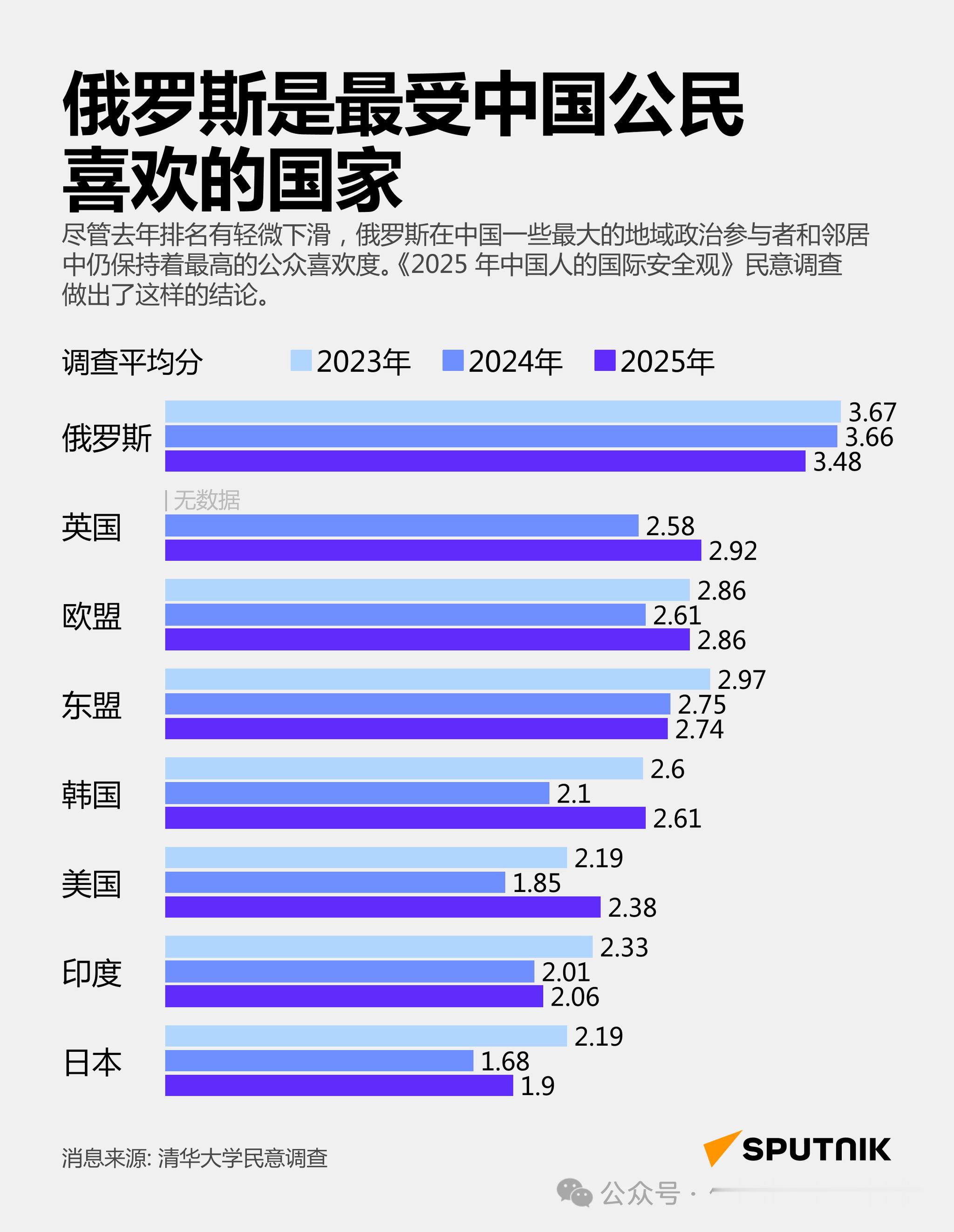 活久见！清华大学民调：中国人对俄罗斯最有好感乌克兰上周四，清华大学战略与安全研