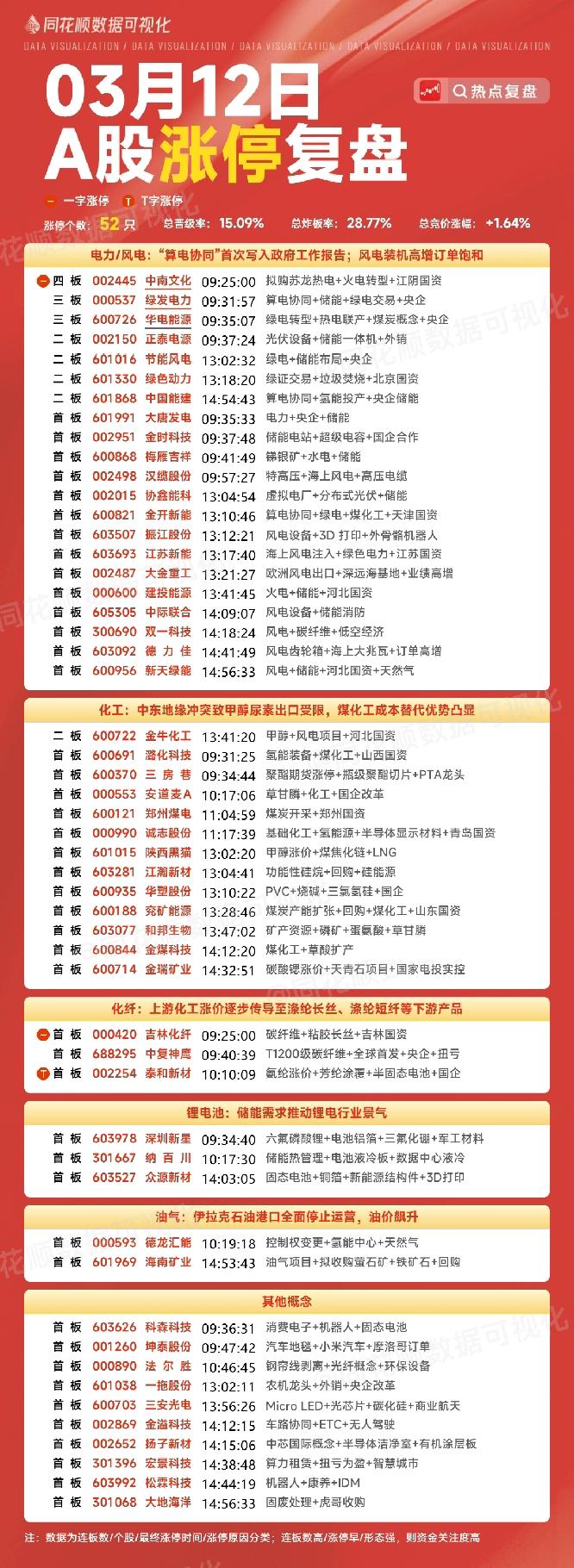 3月12日复盘：绿发电力、节能风电、汉缆股份、金牛化工隔日走势的一些看法！1