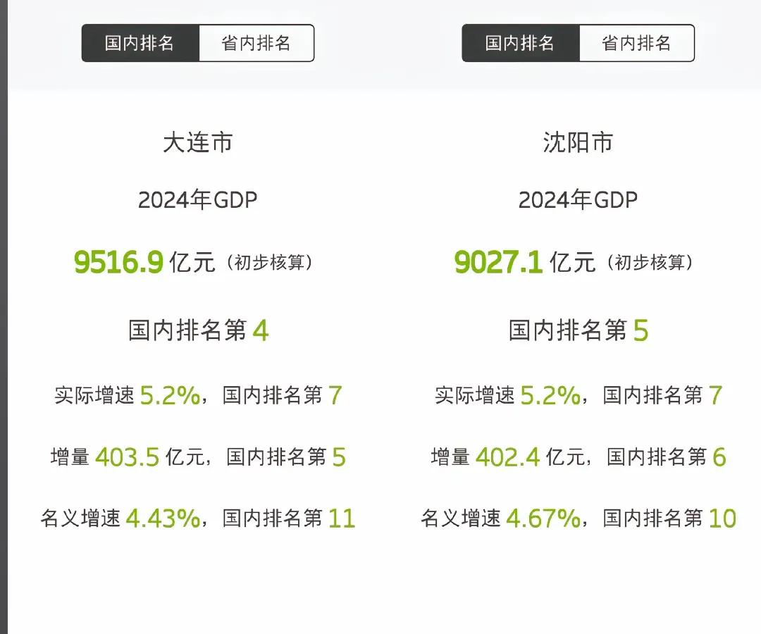 在2024前三季度沈阳gdp增量远高于大连，为何最终核算全年gdp沈阳的增量还是