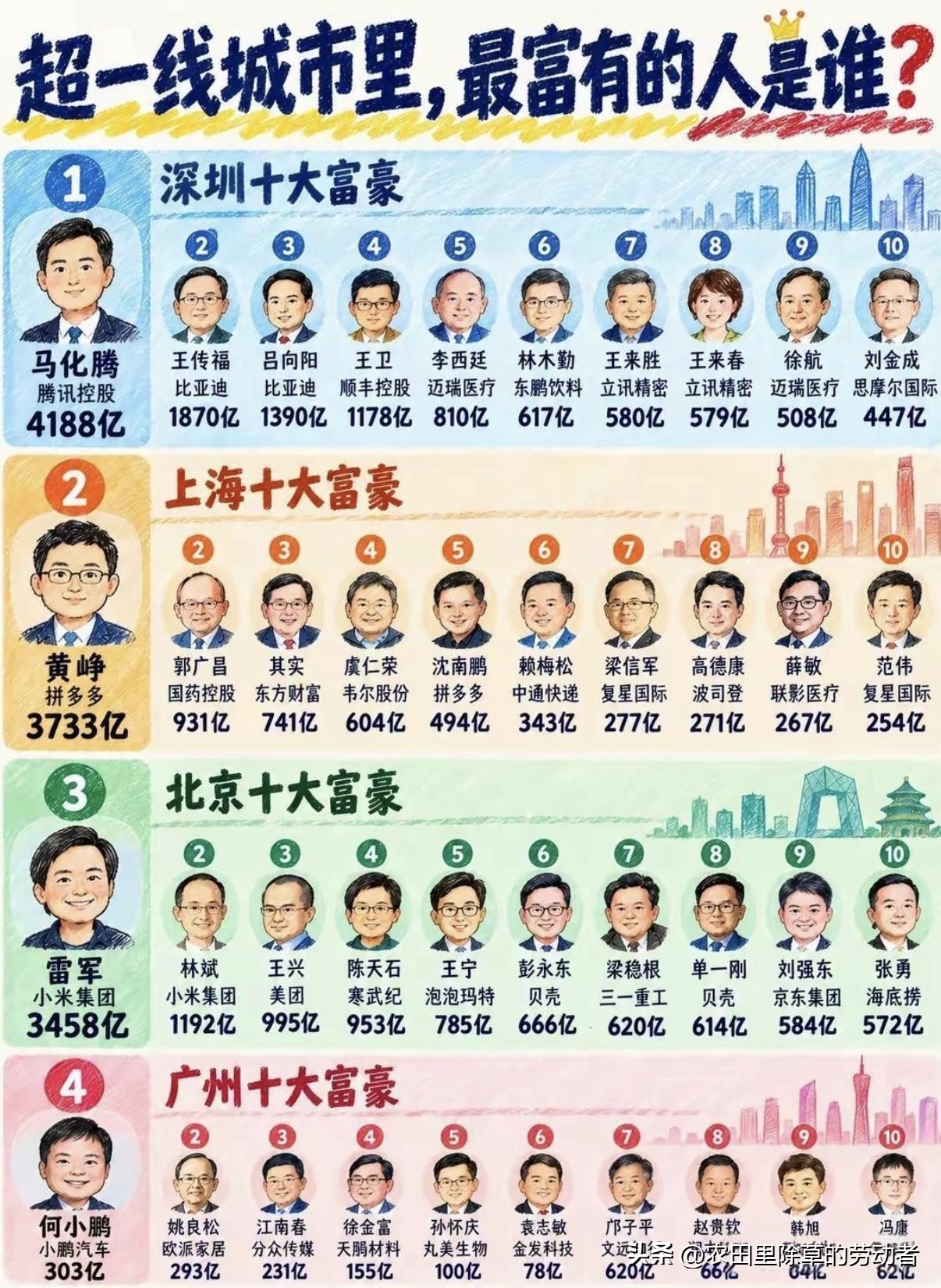 北上广深，各个城市首富都是谁？深圳马化腾，上海黄峥，北京雷军，广州何小鹏。一张图看完四大超一线十大富