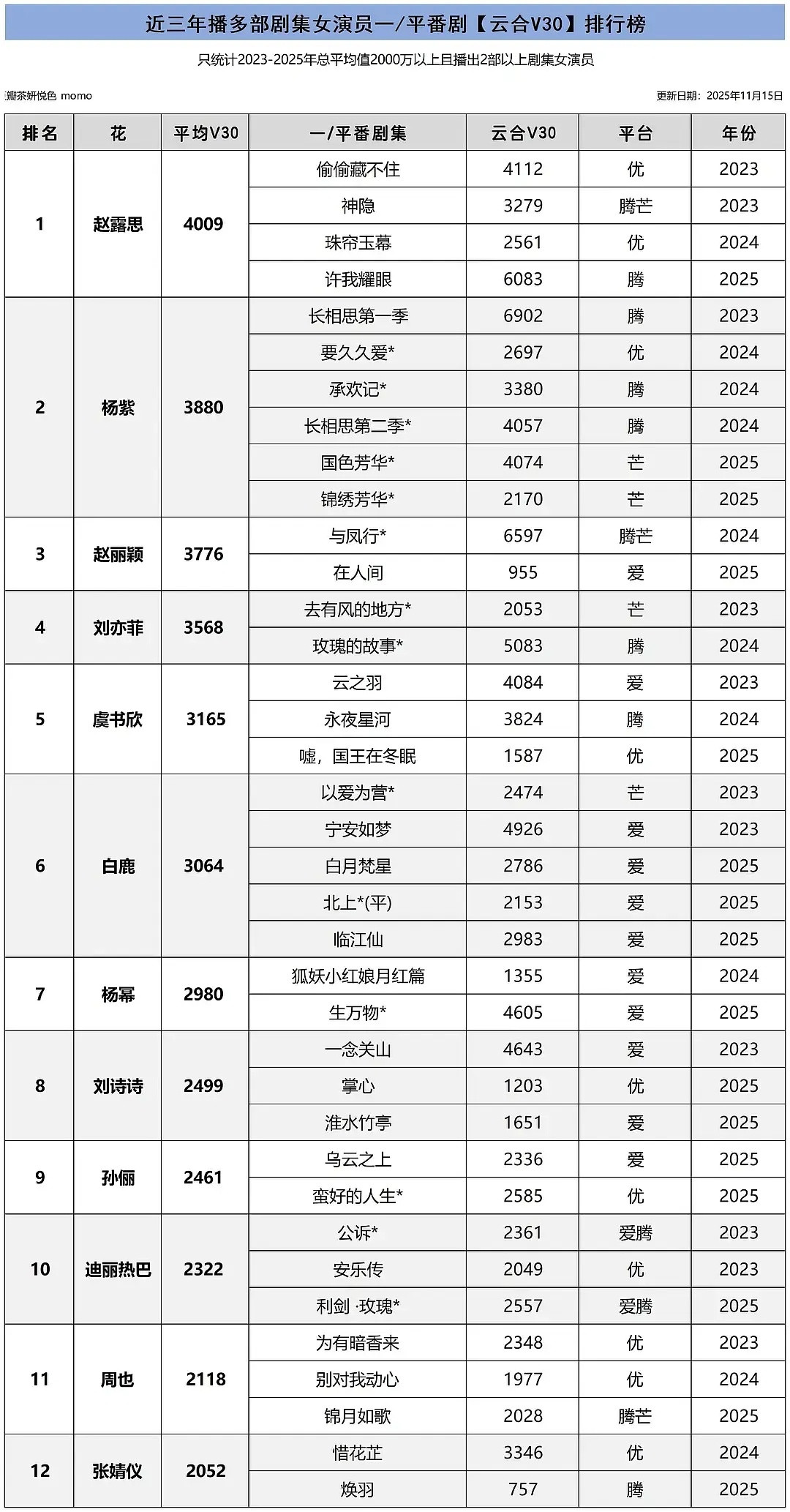 近三年女演员一/平番剧【云合V30】排行榜（有2部以上剧集）