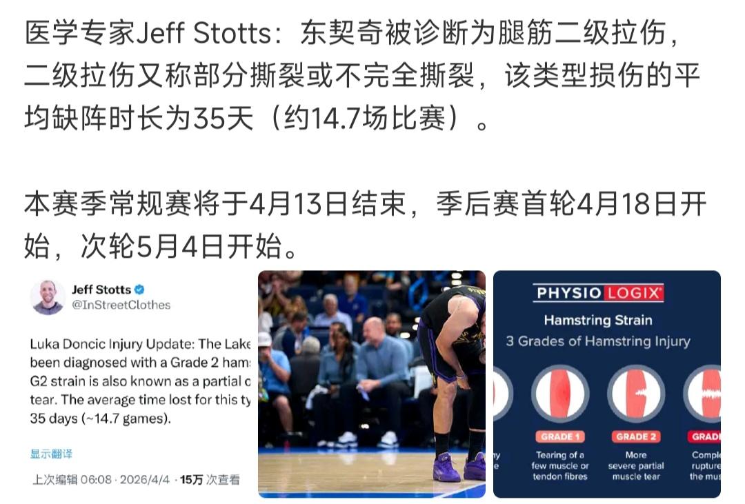 今年NBA最倒霉球员是东契奇。常规赛差点65场，差一场无法评选数据，导致得分
