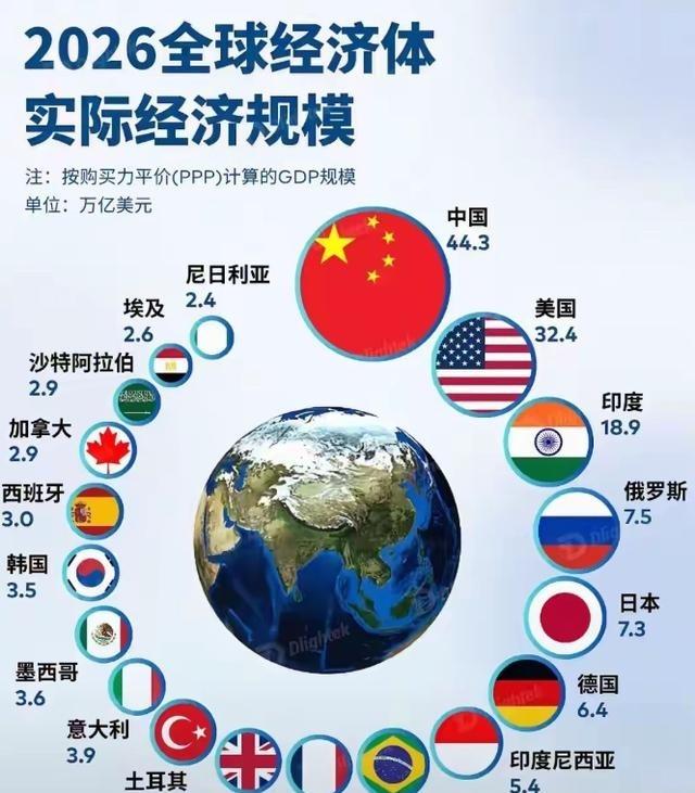 反转来了！2026年中国以44.3万亿美元登顶全球第一，美国32.4万亿位居第二