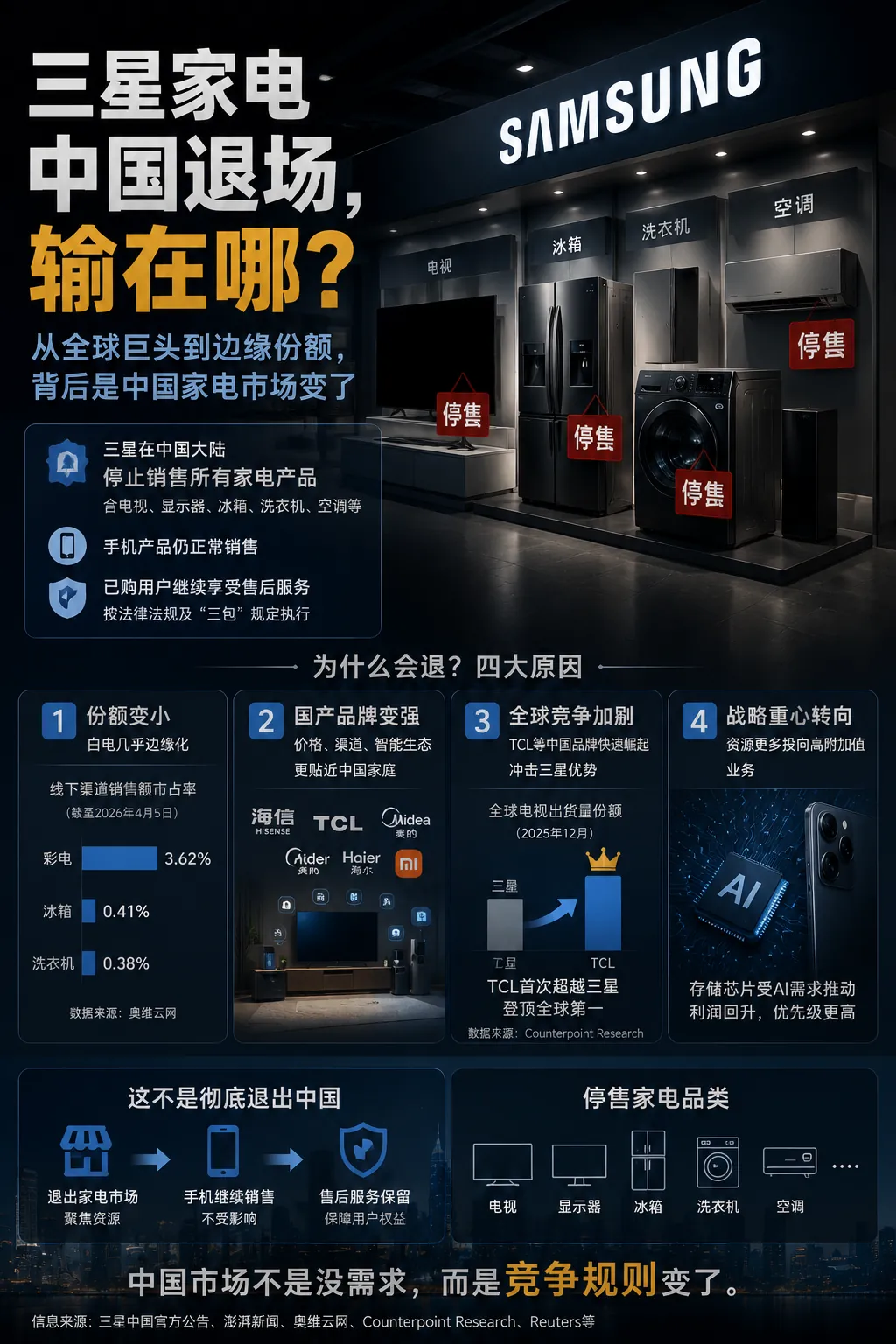 三星家电彻底退出中国大陆，一个时代结束了。停止销售的产品包括电视、显示器、大型商