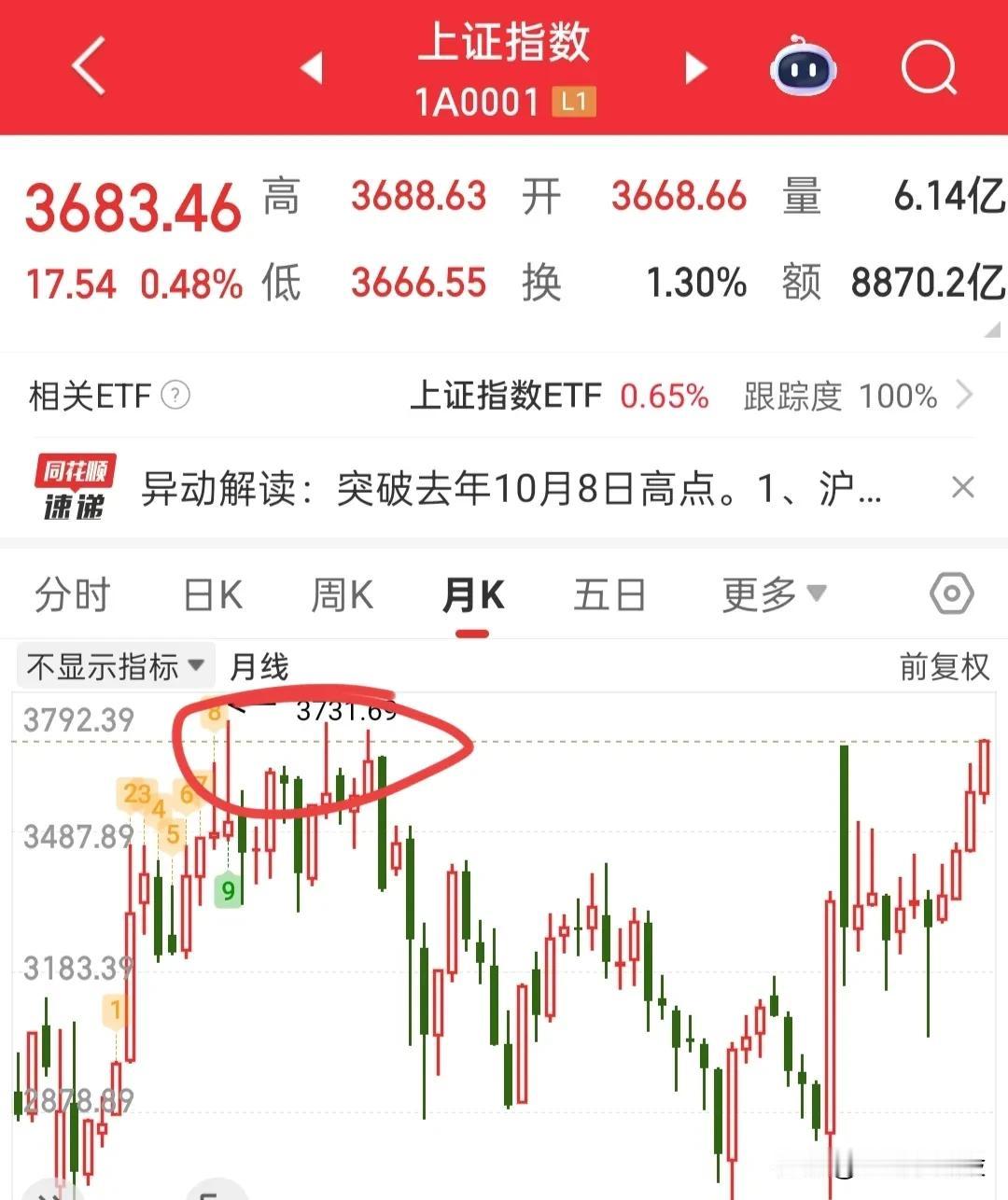 突破10月8高点，情绪再次被点燃，接下来的行情就不能用技术面去分析了，以情绪起，