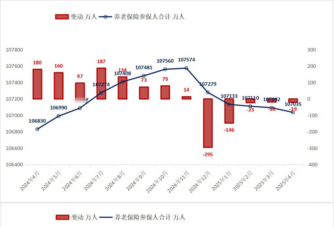 中美关税战我方大胜，直接意义就是社保快速强力普及1.4月到5月中美有一次短暂的