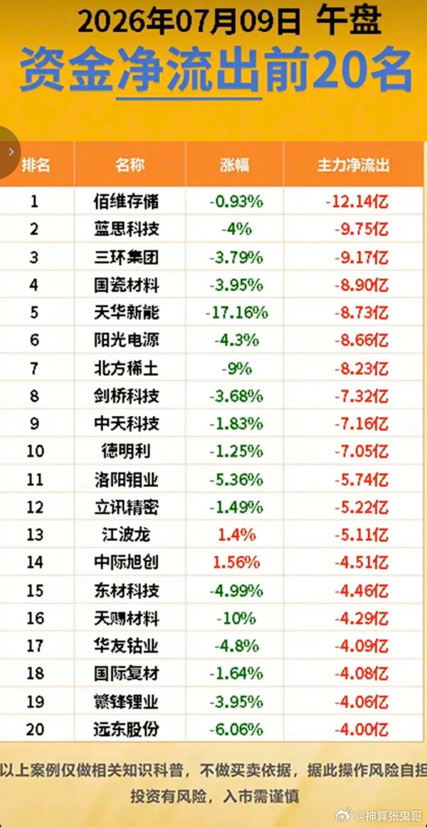 7.09周四主力大资金+流入监测榜TOP20！贵金属继续大跌。先进封装、AI