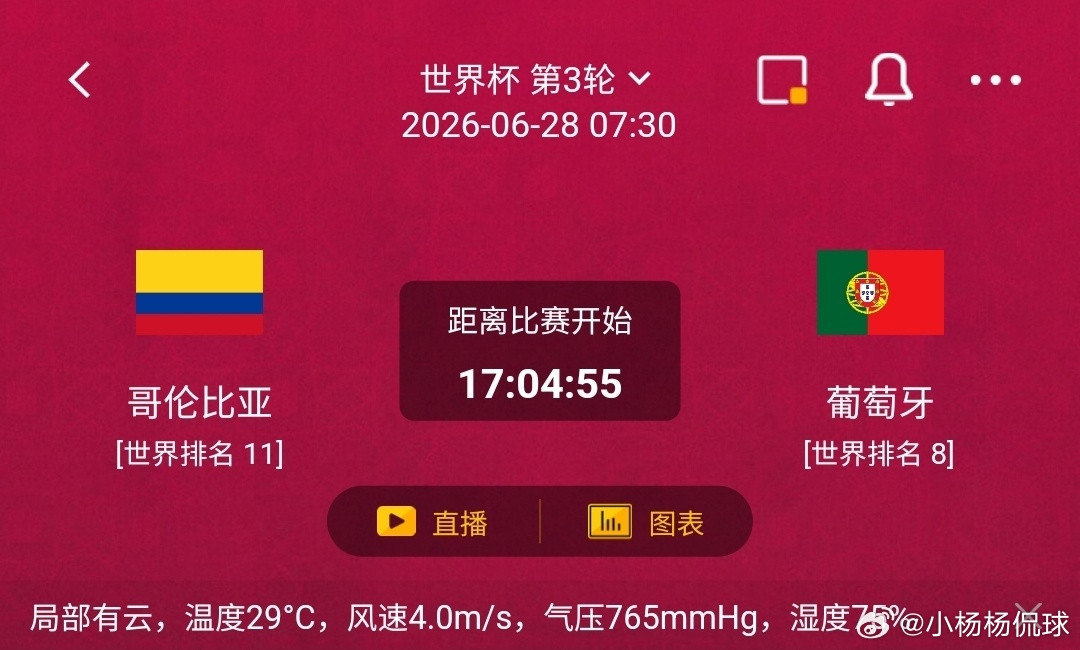 哥伦比亚vs葡萄牙1️⃣哥伦比亚利好：世界排名11，球员身体素质强悍，边路突破冲