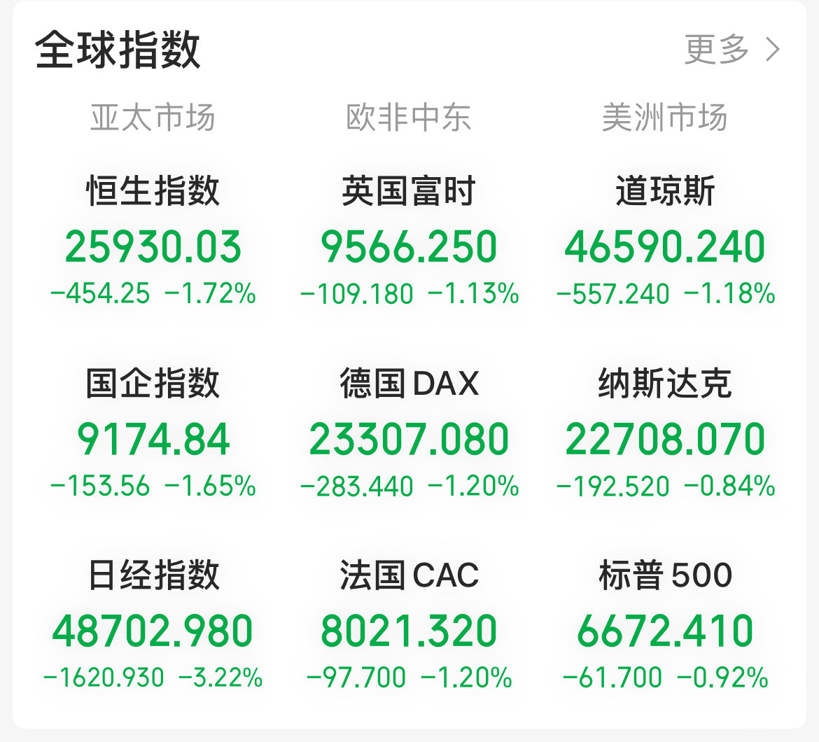 11月18日亚太市场全线重挫。究竟发生了什么？分析人士认为，一方面与美联储的降息