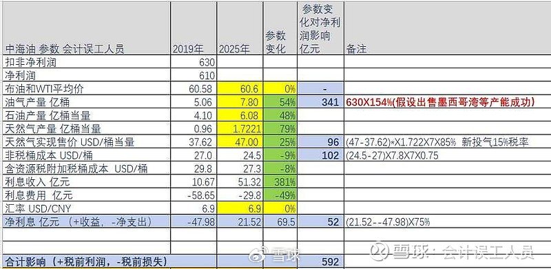 中海油2025年60美元油价时盈利能力大概1200亿利润