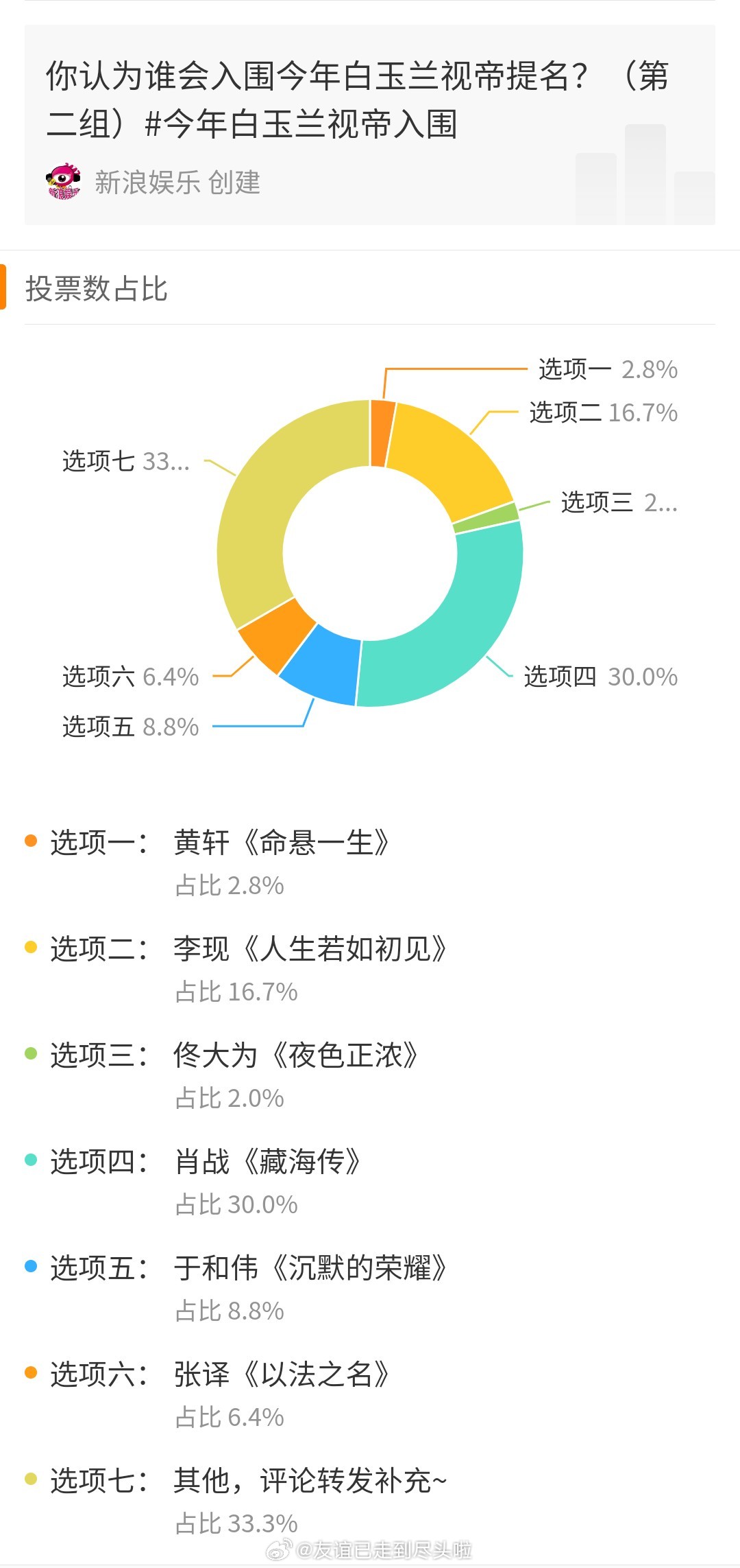 白玉兰视帝提名预测，肖战以碾压性优势大断层领先，剩下的热门人选包括于和伟、张译、