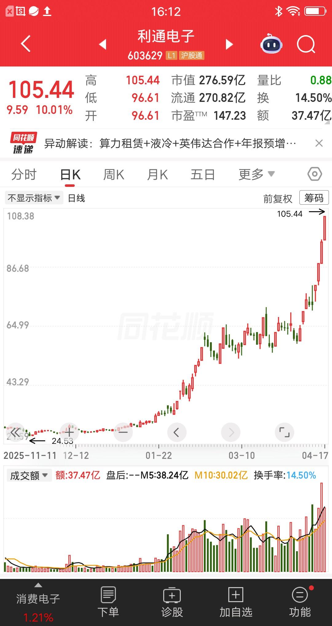 一位广东的股民，在利通电子上四次加仓，目前看是赢麻了。他自信的发帖说“不卖一股不