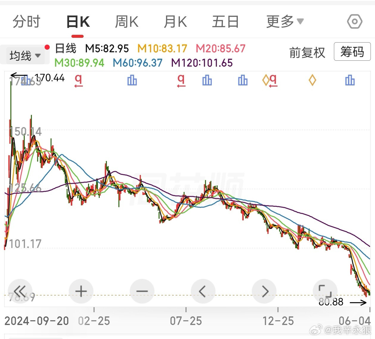 知名白酒走势……