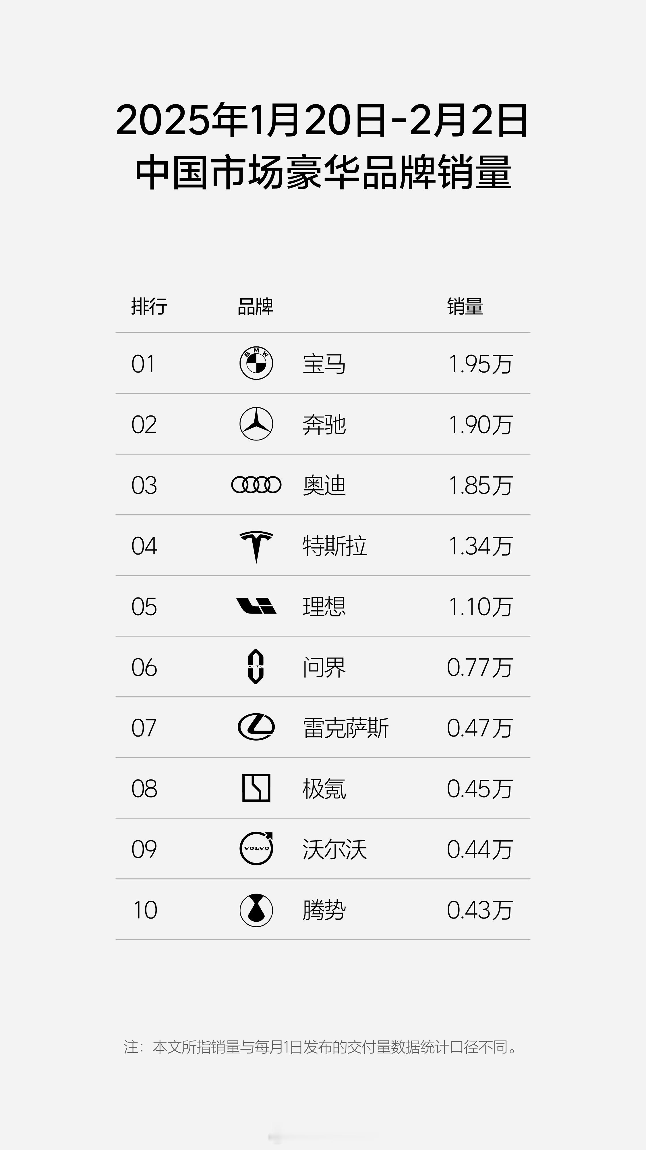 过年期间的双周销量排行，小鹏登顶，理想紧随，总体来说排名变化不大