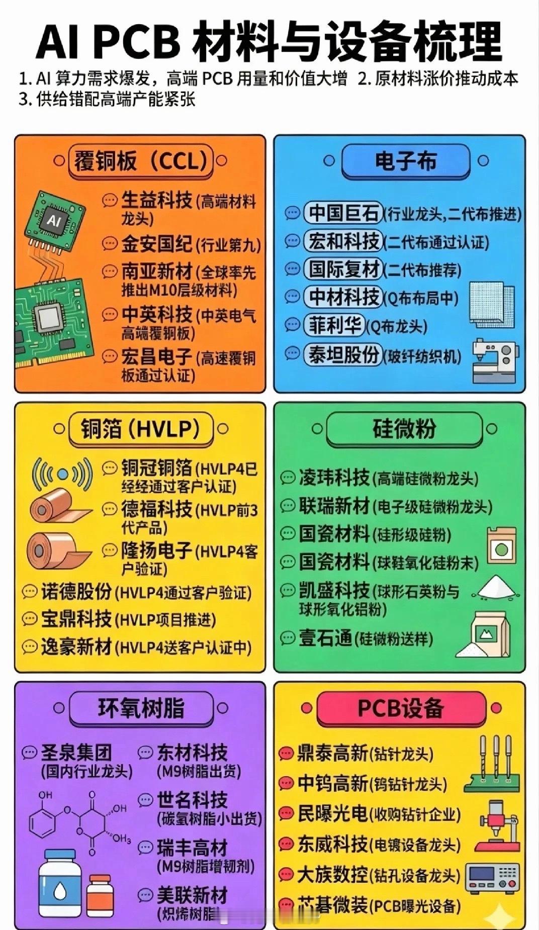 AI算力“狂飙”，PCB材料先“火”了：一场被低估的产业链战争谁也未曾预料，AI