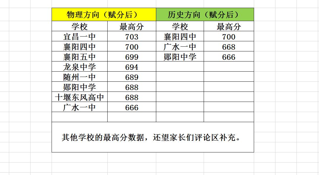 历史方向700分？！广水一中县中之光湖北高三七市州联考，3月15日周六已经出