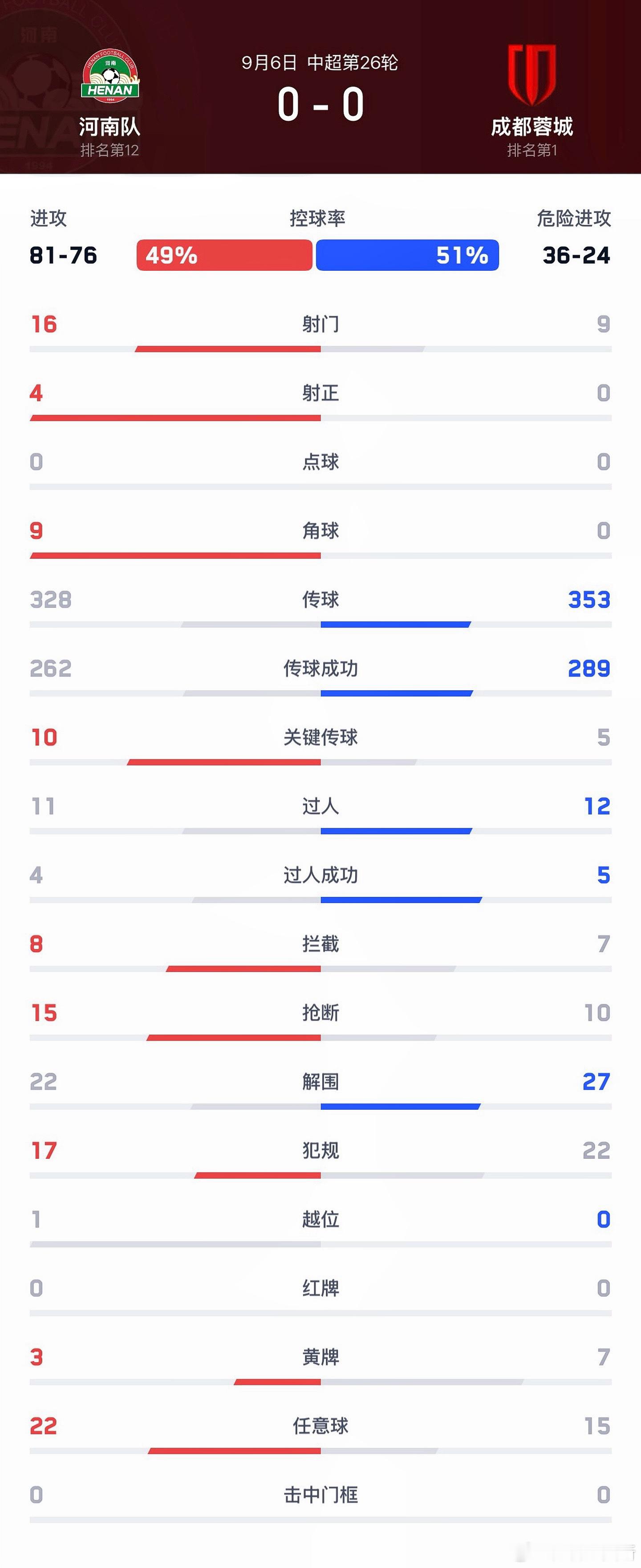 中超河南队【战报】9月6日晚，中超联赛第26轮，河南彩陶坊主场0:0战平成都蓉城