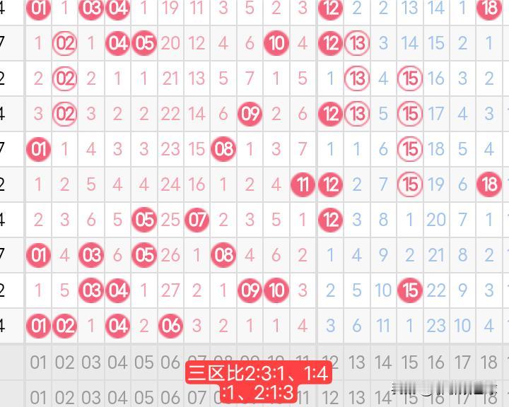 双色球25150期红球三区比分析25149期双色球红球三区比4:1:1，红球一