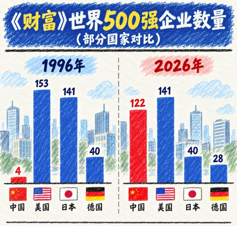 如果把《财富》世界500强榜单比作一场全球企业的“体重大赛”，中国队用30年时间