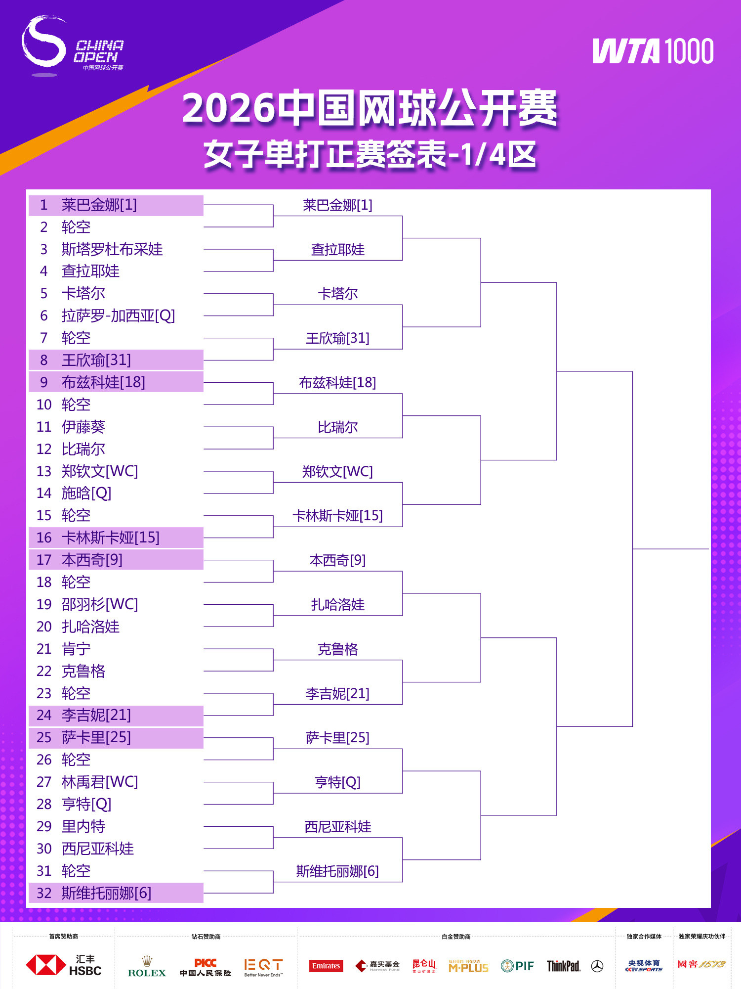 2026中网10月3日赛程公布🎾中国选手郑钦文、王欣瑜、朱琳、高馨妤、孙心然、