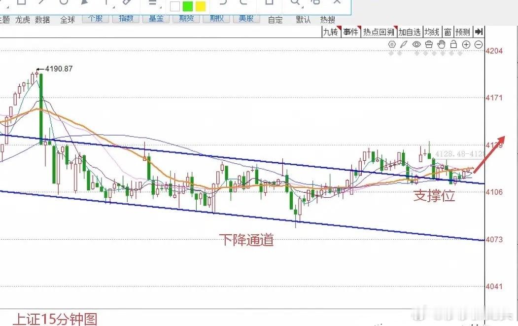 A股午后再次翻红，接下来怎么看？现在是下午的1:59截止目前为止上证指数微涨0.