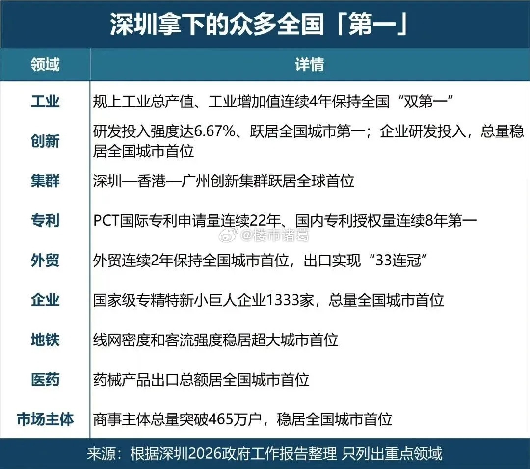深圳到底有多强悍？