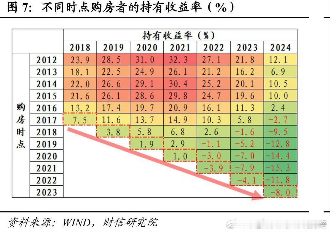 2017年买房子的都开始亏了。今年2015年的可能会开始亏。​​​