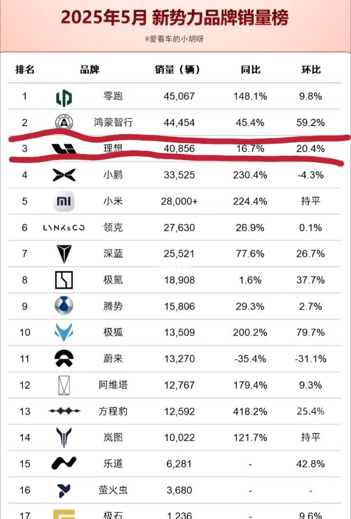 鸿蒙销量大涨，超过理想小米小鹏！