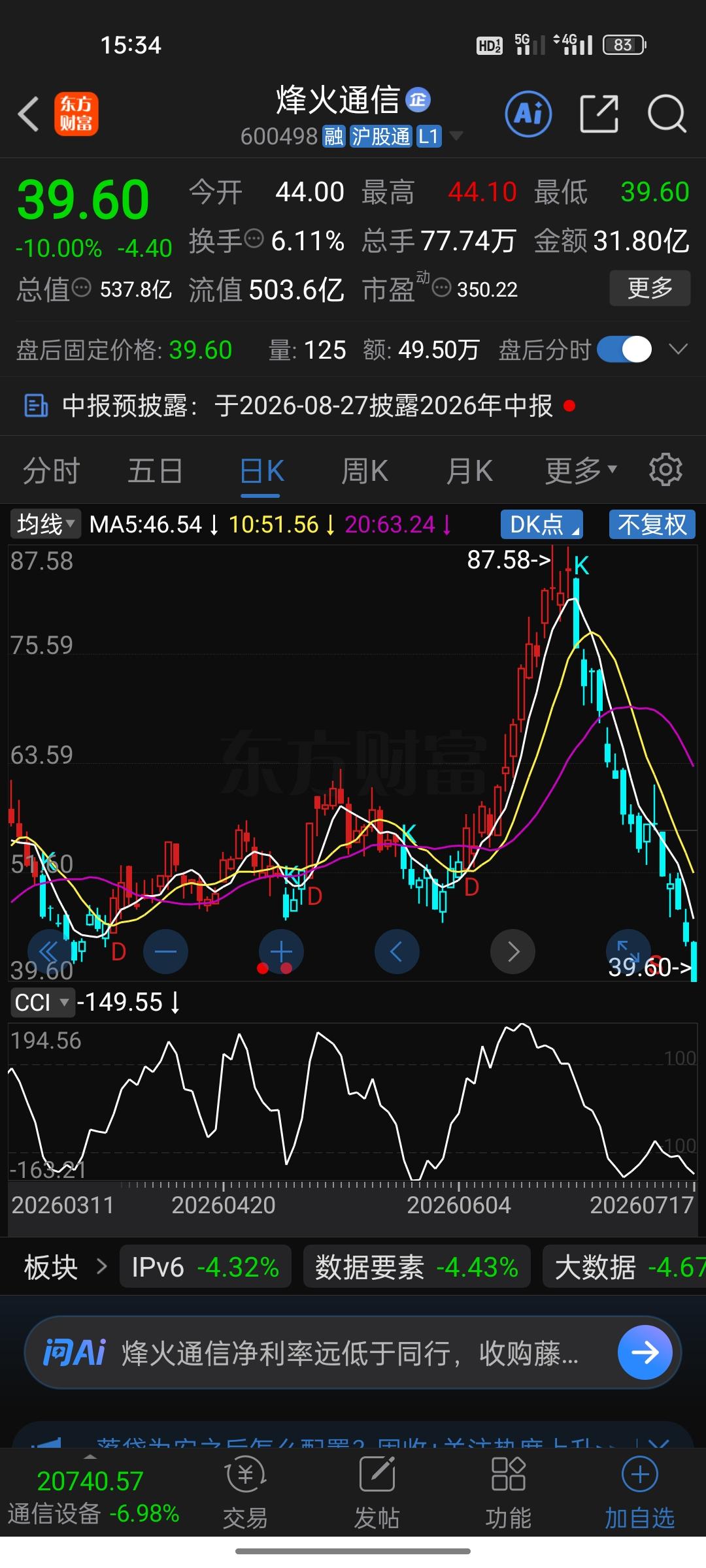 股价从87跌到39，只用了17天！烽火通信20万股民，你们还好吗？你手里有没
