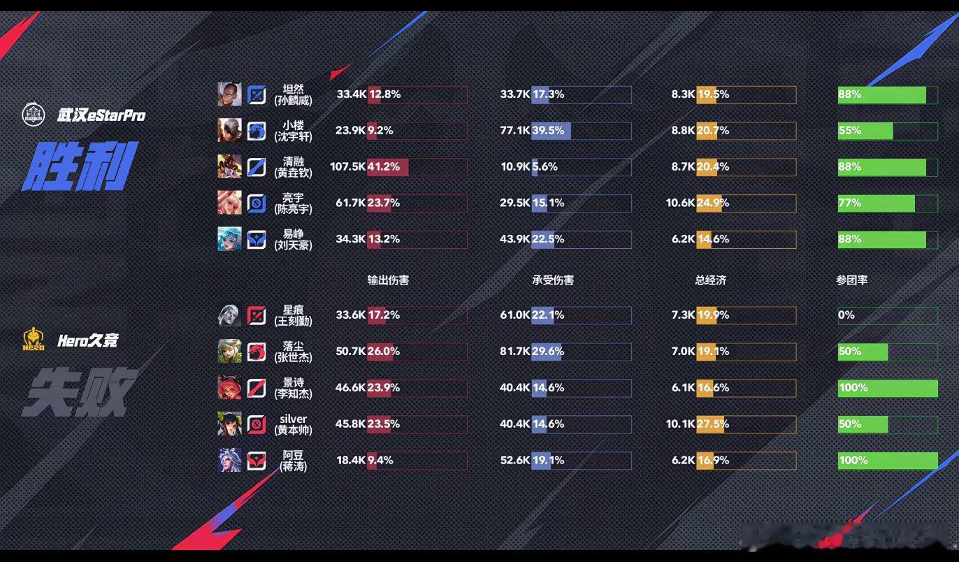 坦然达摩出手即绝杀eStar战胜Hero前期坦然的达摩草里蹲到了司空震拿下一血，