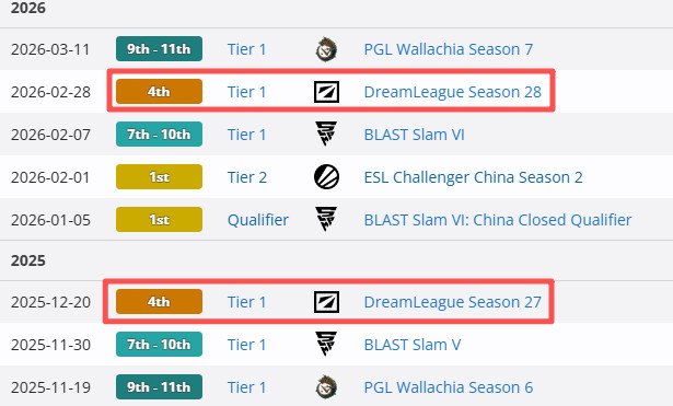 XG这赛季的成绩偏科严重，从TI结束到现在差不多也打了6-7个Tier1比赛了