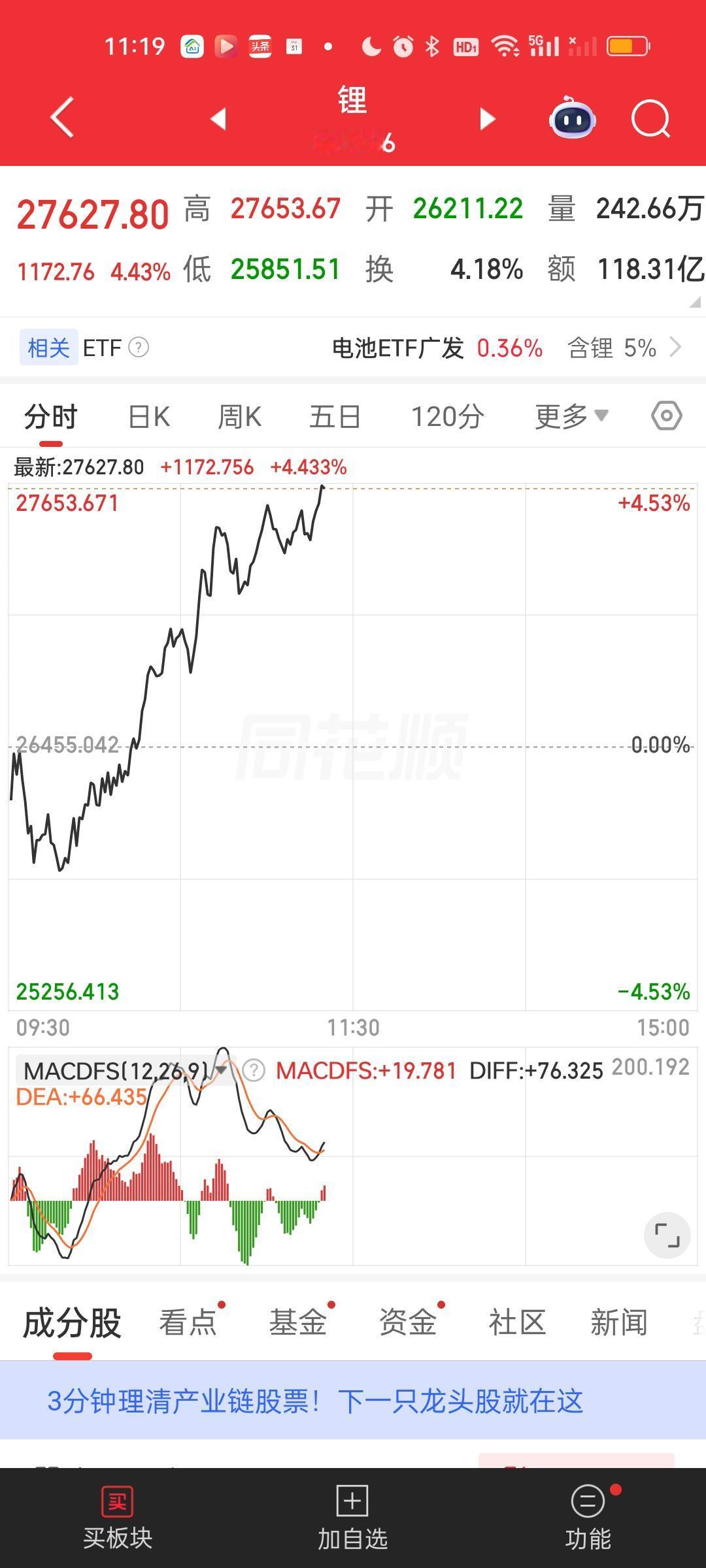 此刻指数还在暴跌，上证指数已经跌超30个点了，很奇怪为什么锂矿还在暴涨而有色完全