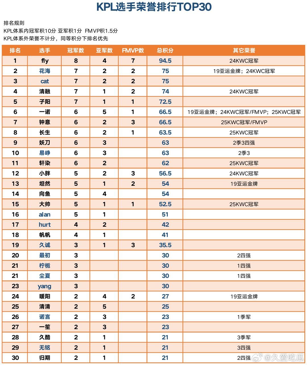 瓜友速报KPL选手荣誉排行（有瓜友补充了一个表图2更清晰一些）​​​
