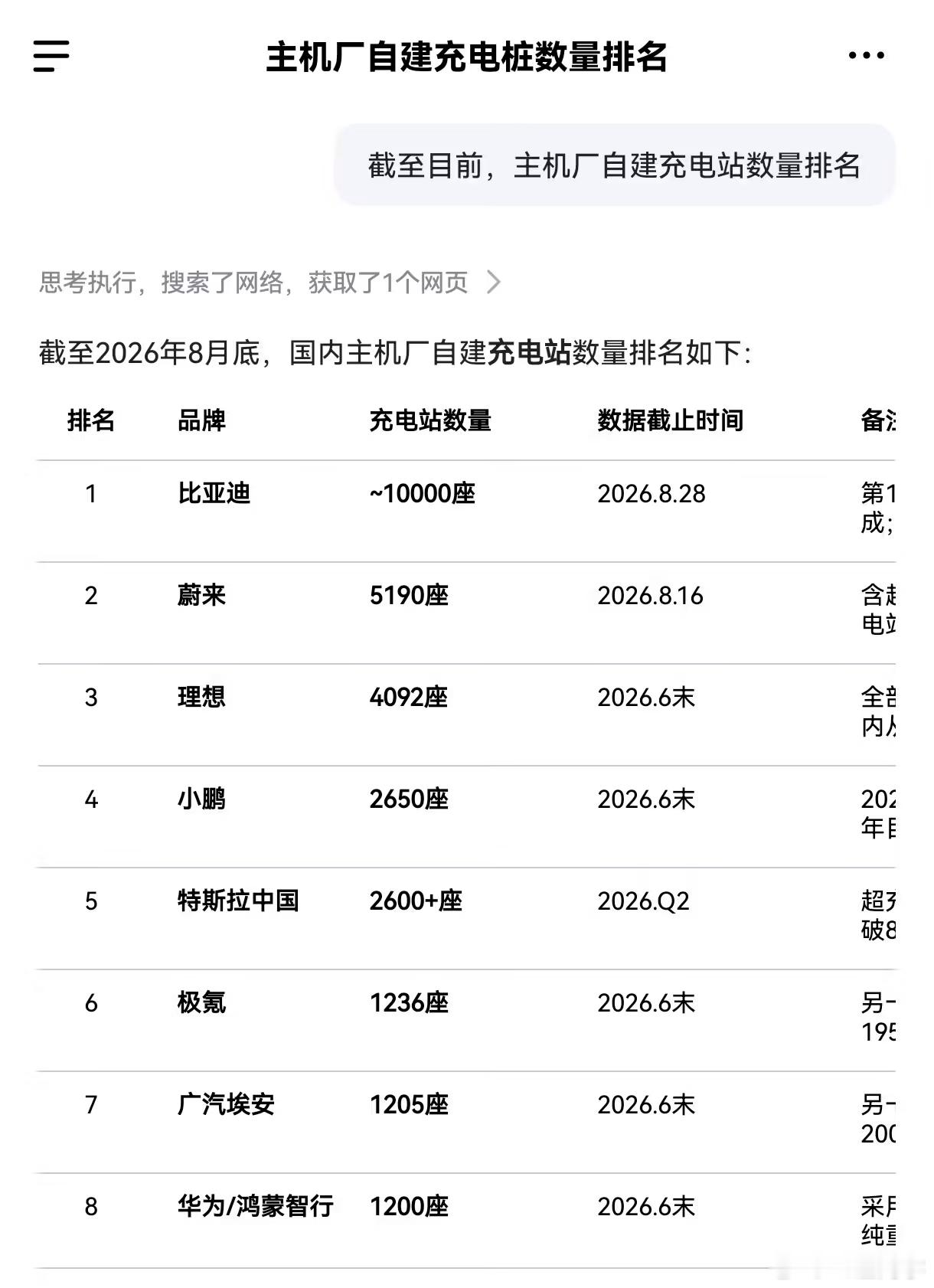 比亚迪闪充站一万座落成了看自建桩的榜单深刻证明了一个道理：比你聪明的人往往比你更