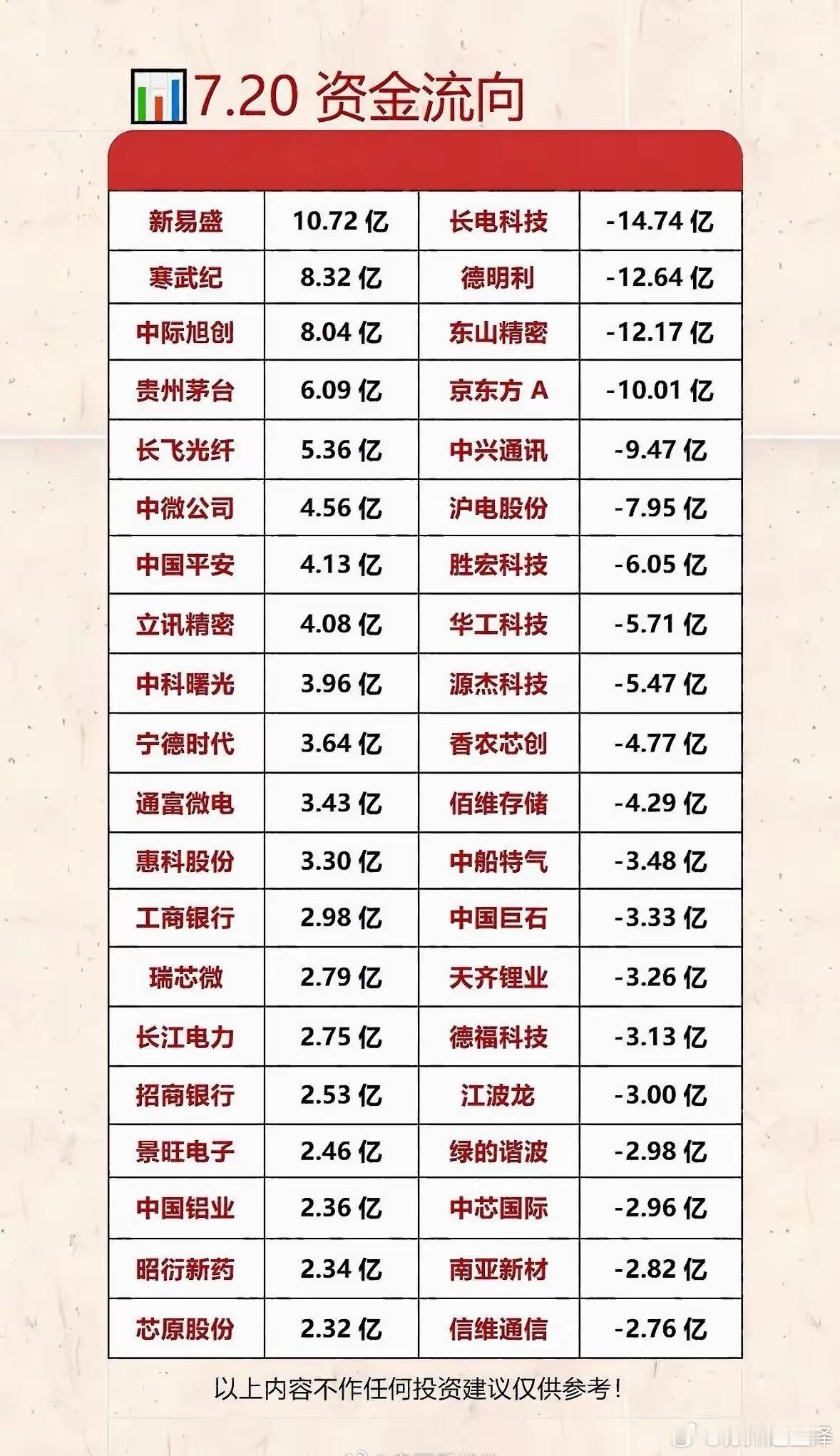 7月20日资金流向分析：新易盛领跑，长电科技垫底7月20日的资金流向很有看头。早
