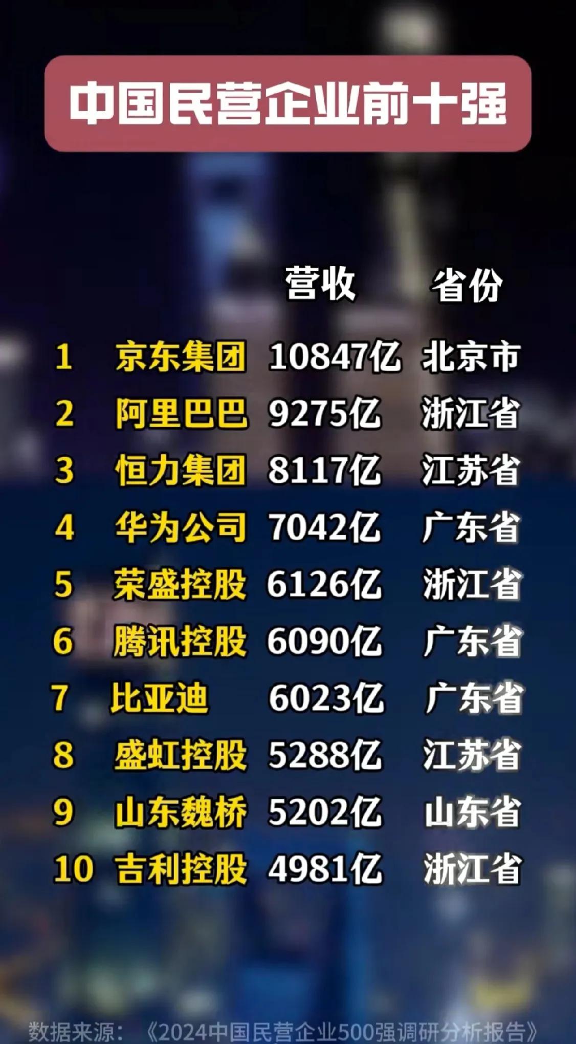 2024年营业收入前十强中国民营企业