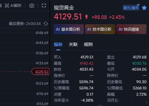 黄金这波追的比较急了，现在上来4129先收出来~稍后回撤4113/15再多~金价