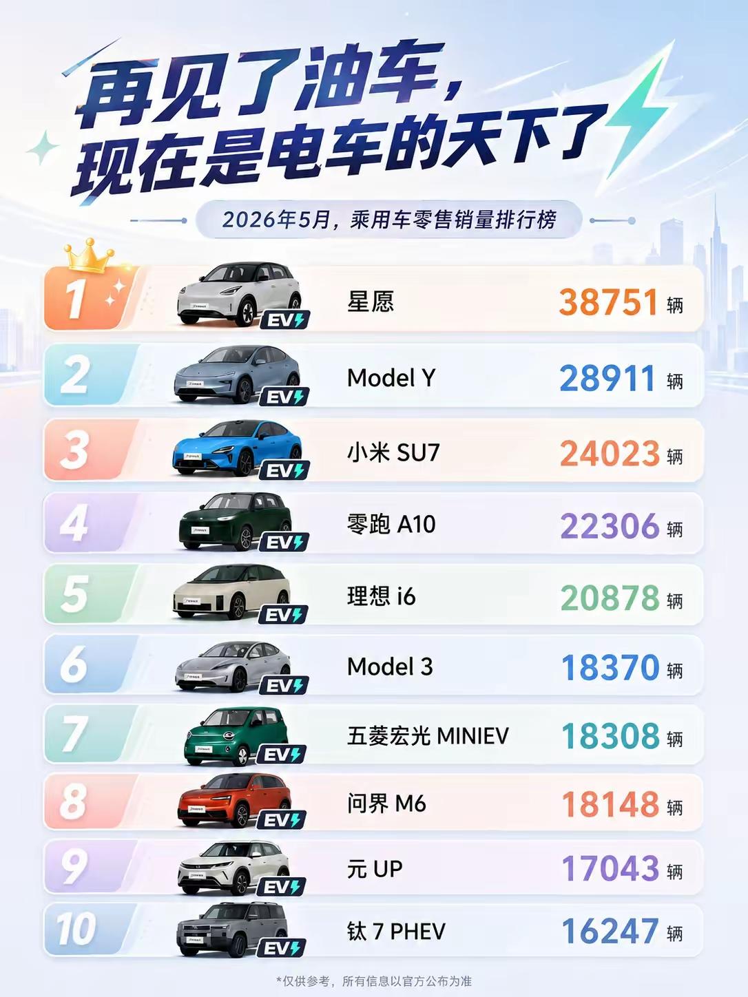 乘联会公布新能源车销售超过60％的时候，说明燃油车已经大势已去了虽然大家都嘴硬