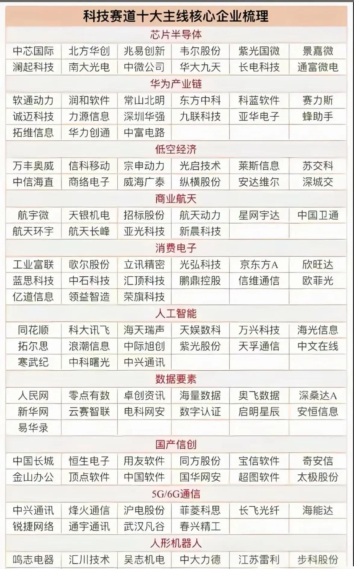 十大科技主线的相关企业第一张图为《科技赛道十大主线核心企业梳理》，将科技领域