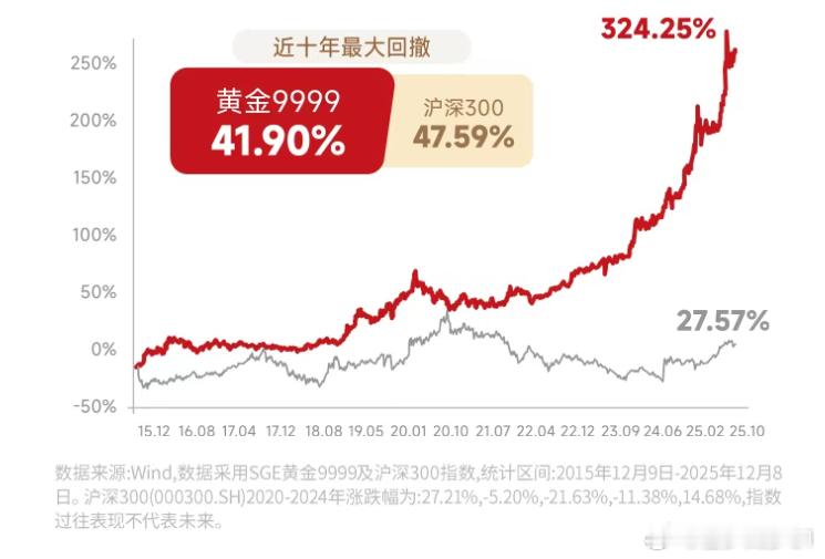 ETF大赛股票基金黄金黄金与沪深300的十年对决：