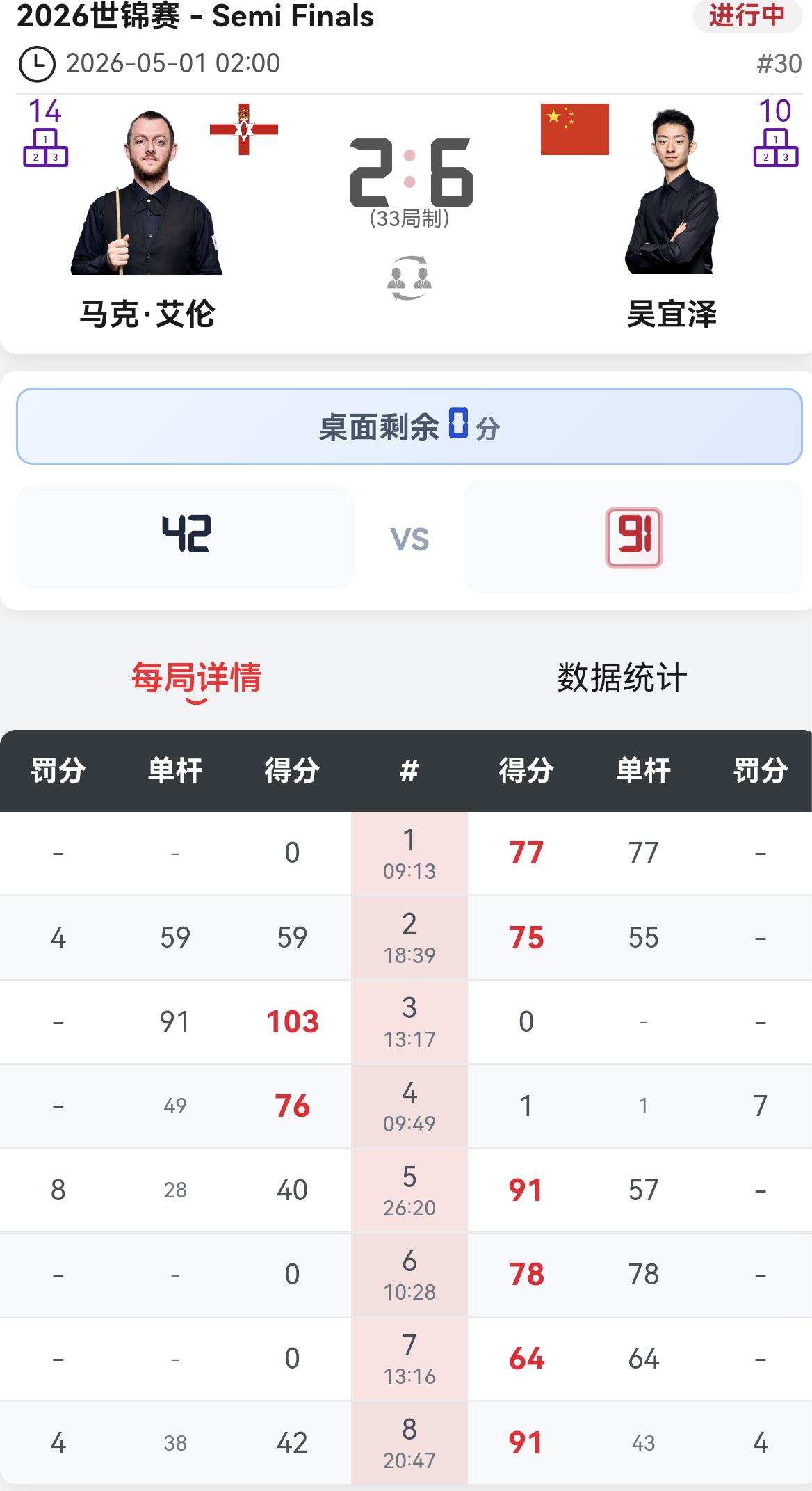 太厉害了，吴宜泽初生牛犊不怕虎，第一阶段6-2大比分领先艾伦。看了墨菲和希金