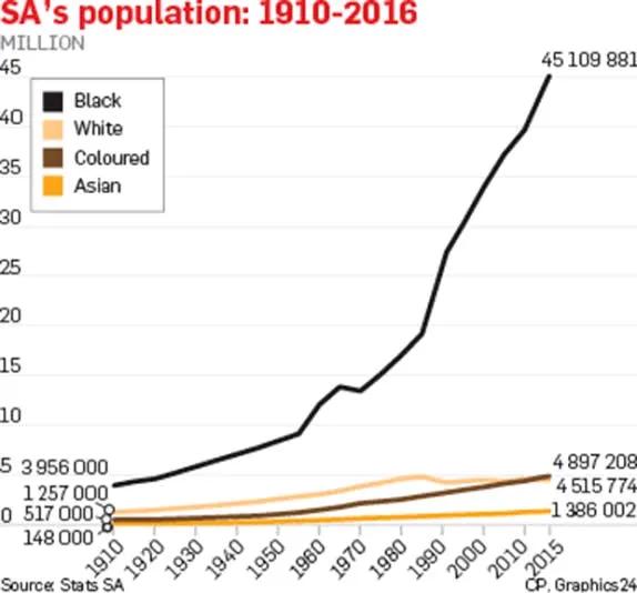 南非黑人人口在100年内从400万激增至4500万——白人现已成为少