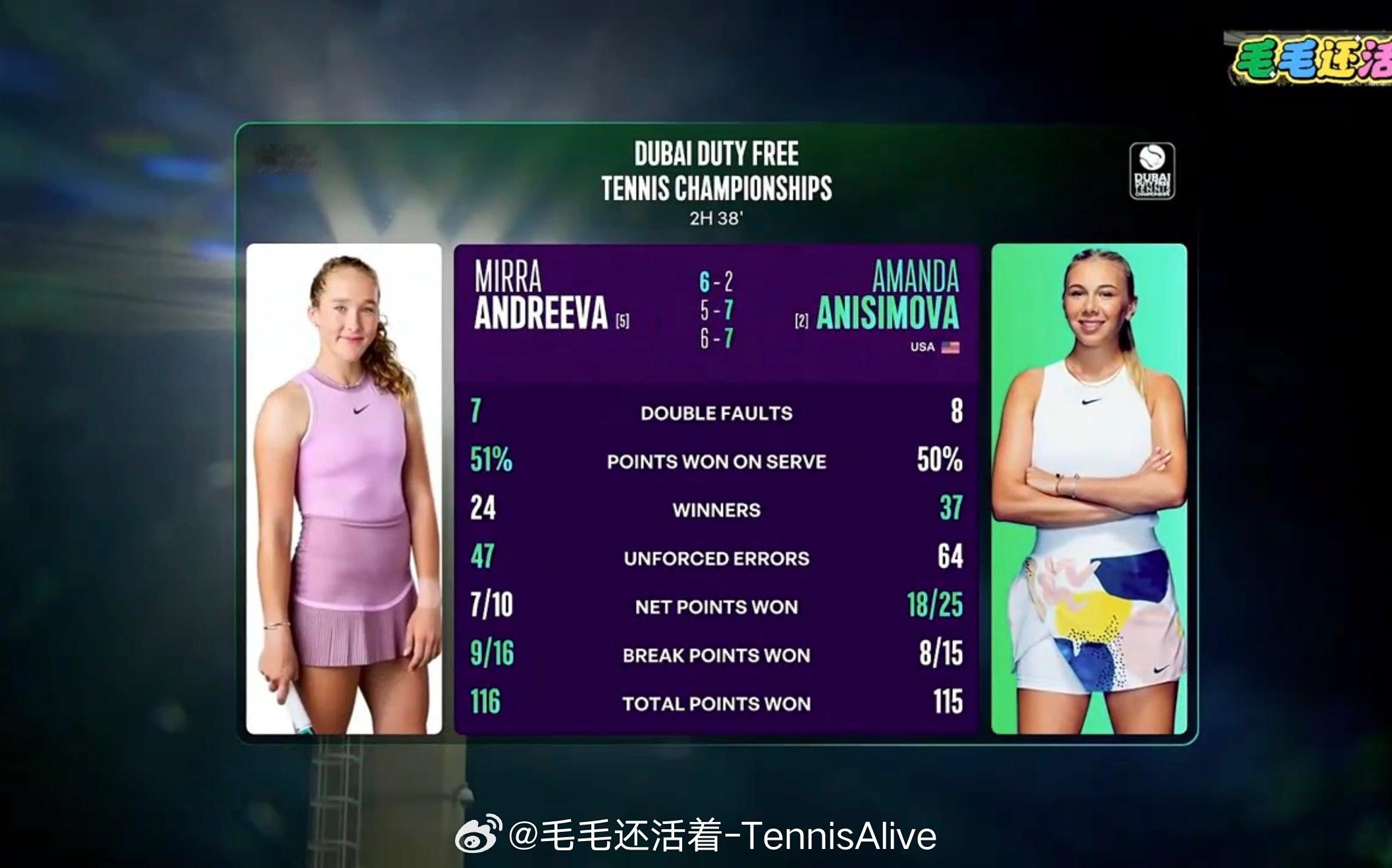 阿尼西莫娃这场比赛打出64记非受迫性失误。安德列娃还是很有机会获胜。但是和多哈一