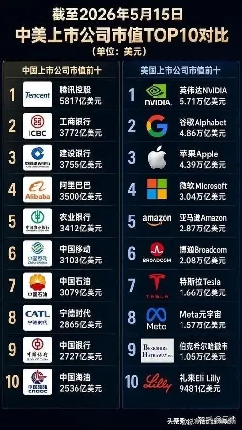 马云的阿里巴巴本可以冲击第一的可惜啊