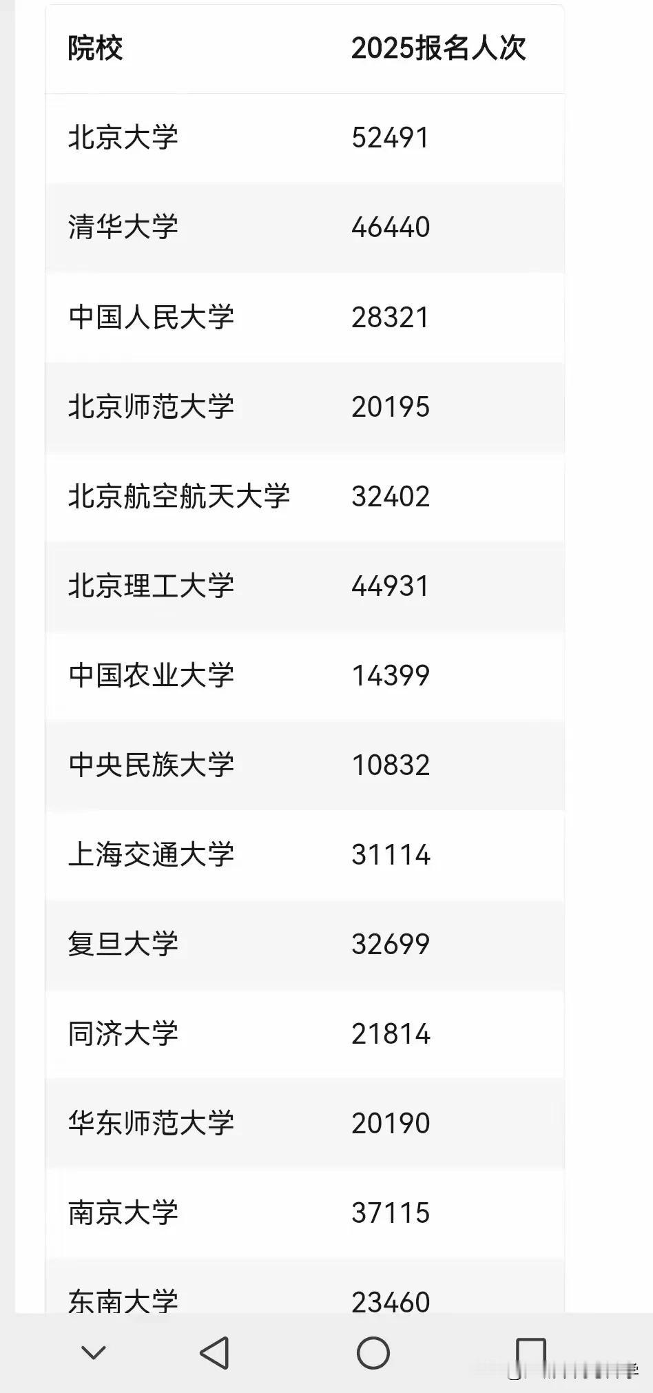 2025年高考强基计划报名正式收官，最终报名人数最多的是北京大学，报名人数5
