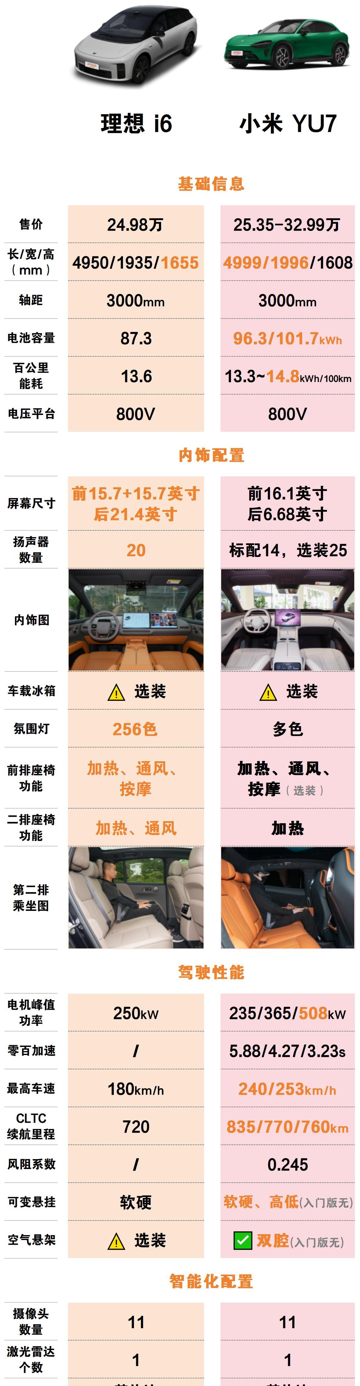 差价1.37万，小米YU7和理想i6，你站谁？[思考]小米YU7标准版：2