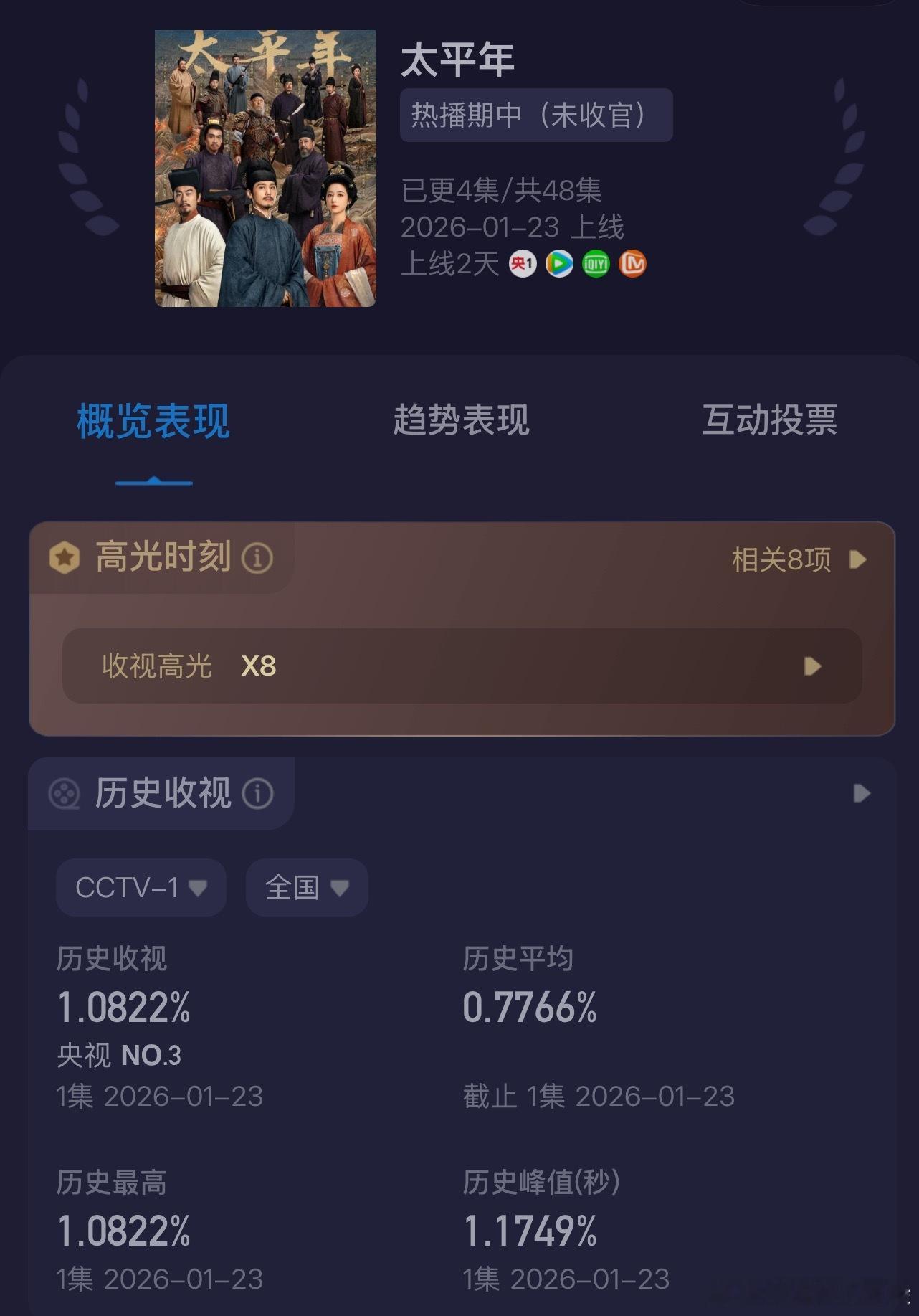 太平年首播收视《太平年》首播收视率，央一居然搞出了1.17的峰值，平均收视率1.