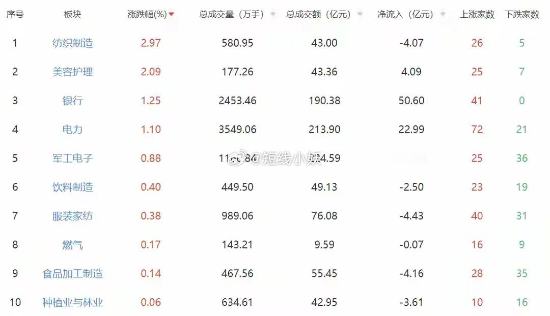 指数早间集体调整，截至午间收盘，上证综指报3343.38点，跌幅0.26%；深证